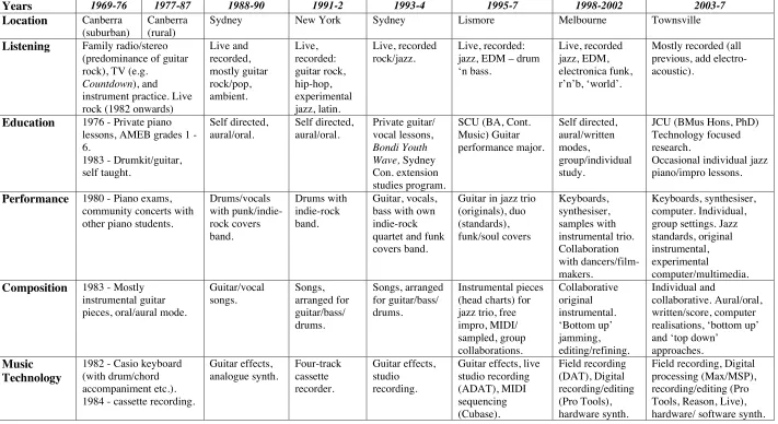 Table 2.1. Personal Practice Summary
