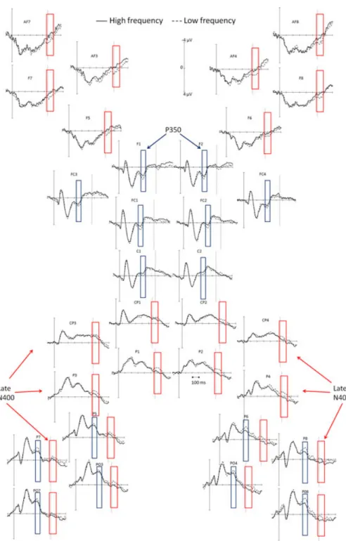 Fig. 1. Grand-average waveforms at various recording sites for high- and low-frequency words in a time win- win-dow between )100 and 800 ms after the onset of auditory stimuli