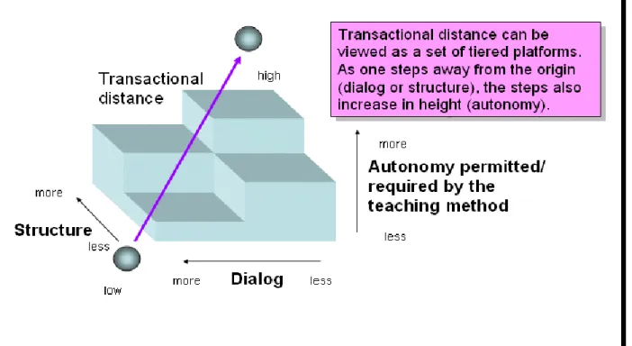 Figure 2.1: The Theory of Transactional Distance (adapted from Moore, 1991). 