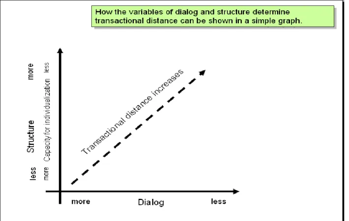 Figure 2.2: Relationship of course structure and instructor-student dialogue in transactional  distance (adapted from Moore, 2013)