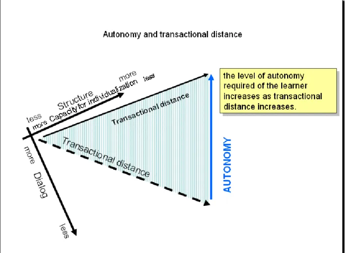 Figure 2.3: Autonomy and transactional distance (adapted from Moore, 2013).  