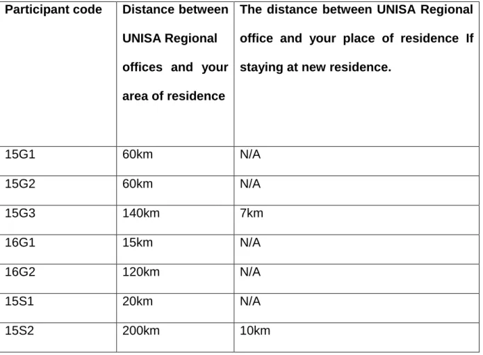 Table 5.2.1.1:  Distance between UNISA campuses and participants’ residences  Participant code  Distance between 