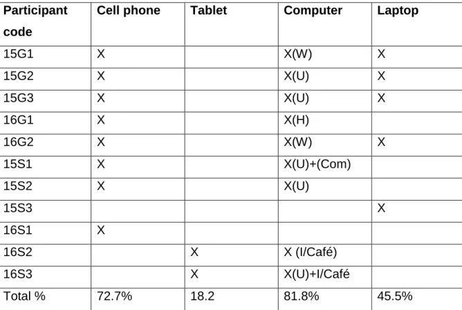Table 5.2.1.4: Technological devices commonly used by participants  Participant 
