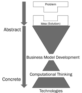 Figure 2. Our framework for problem solving  by combining business model development  and CT
