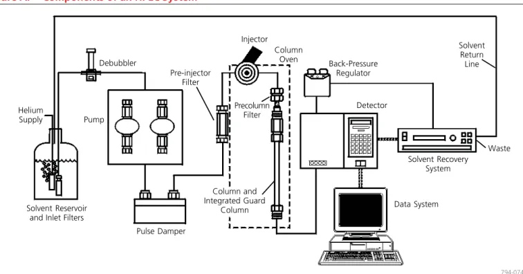 Figure A. Components of an HPLC System