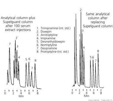 Figure B. Supelguard Columns Prolong the Lifespan of Your Analytical Columns