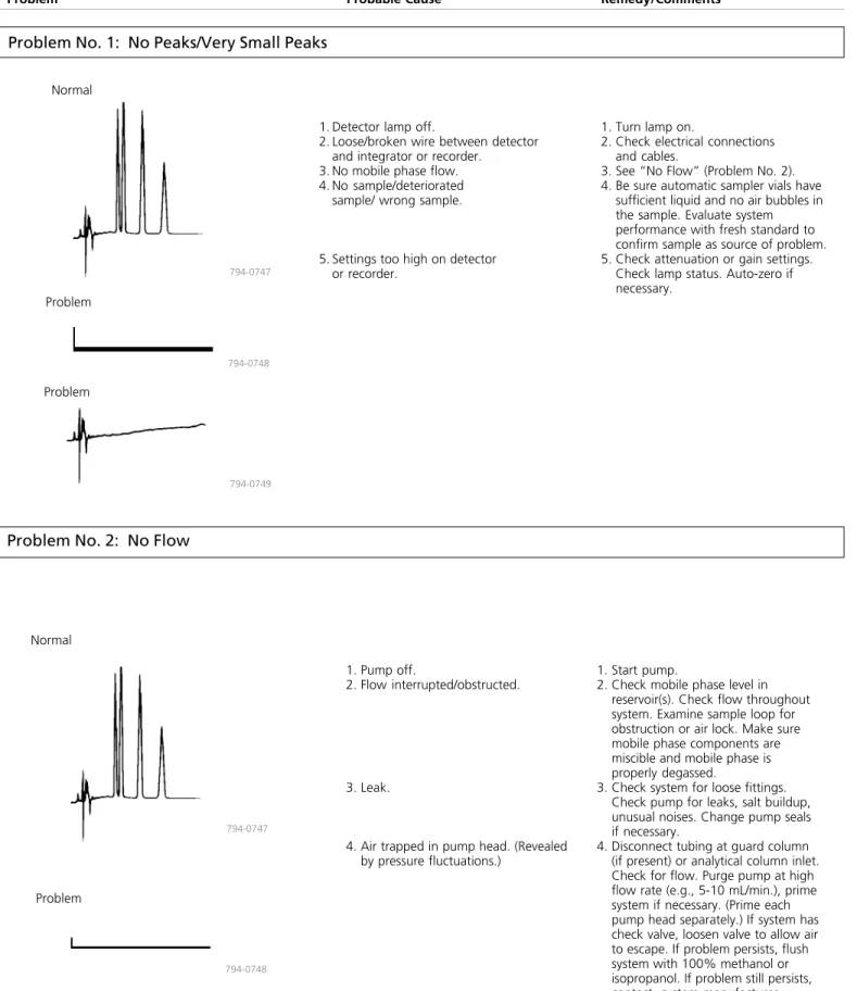 Table 1. HPLC Problems, Probable Causes, and Remedies