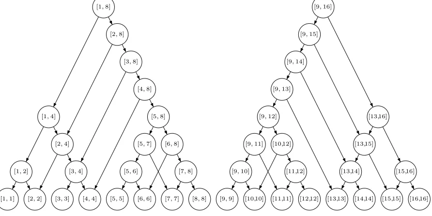 Figure 5: The graph H(1)T,4 representing the 4-covering set P4 for T = (t1, . . . , t16).