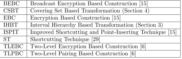 Figure 8: List of acronyms used in the paper.