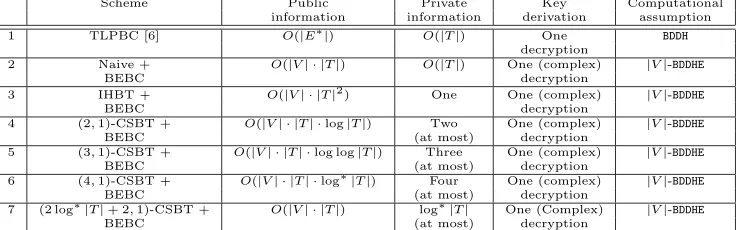 Figure 10: Comparison between pairing-based time-bound hierarchical key assignment schemes which areprovably secure in the sense of IND-ST