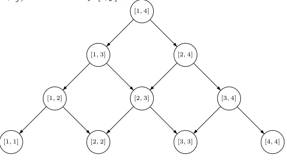 Figure 1: The minimal representation of the interval-hierarchy over T = (t1, t2, t3, t4).