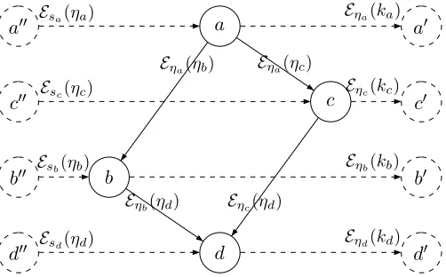 Figure 6: A partially ordered hierarchy along with the public information associated by the DEBC.