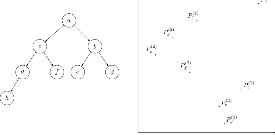 Figure 9: A hierarchy with dimension d = 2 and its vectorial representation.