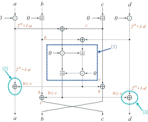 Fig. 4. Analysis of Round Function of IDEA