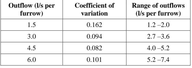 Table 3  Variation in outflows for various outflow rates (sill type outlet, 0.3 m downstream depth, 0.0005 slope) 