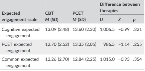 TABLE 1Means (M) and standard deviations (SD) for cognitive, PCET,and common expected engagement scores split by allocated therapy