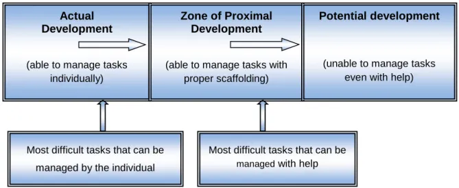 Figure 3.2: Zone of Proximal 