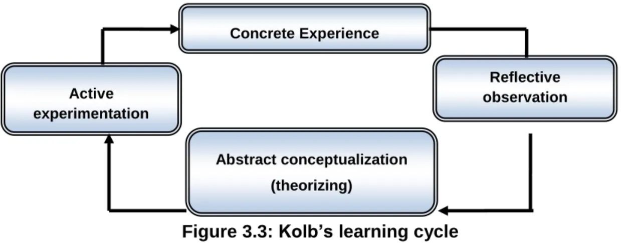 Figure 3.3: Kolb’s learning cycle  Adapted from Armstrong (2012:281) 