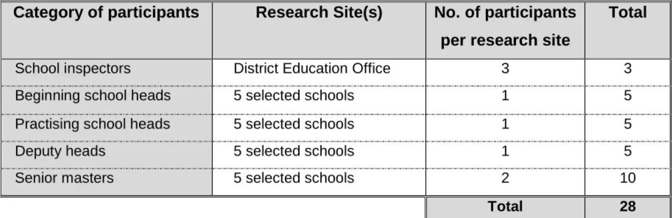 Table 4.1: Number of participants according to category and research site. 
