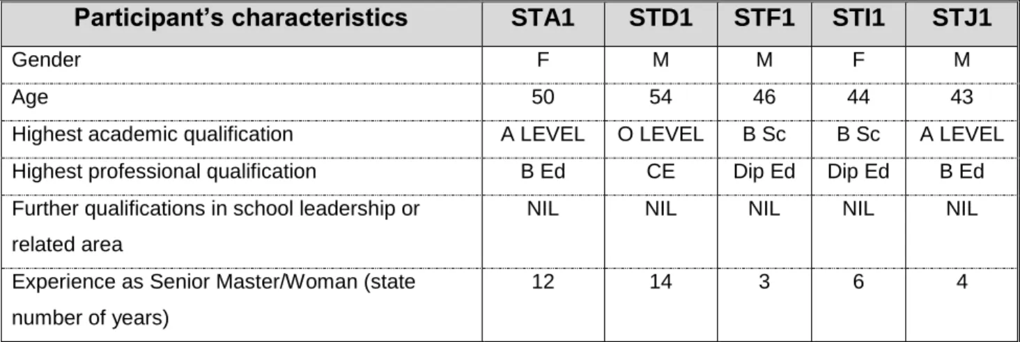 Table 5.6: Senior Teachers in focus group 1 