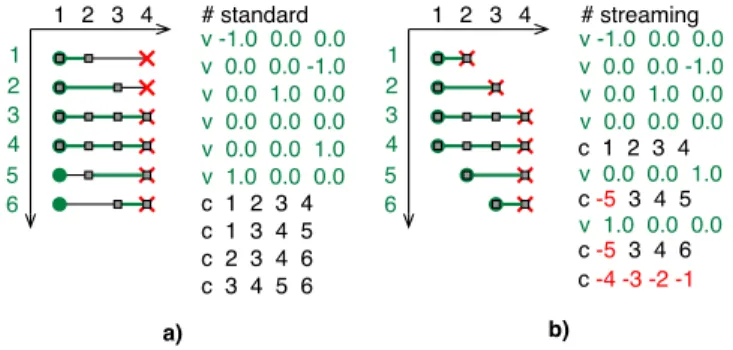 Fig. 2. Layout diagrams with cell indices on the vertical and vertex indices on the horizontal axis