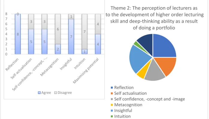 Figure 4.2:  Theme 2: Higher-order lecturing skill and deep-thinking ability 