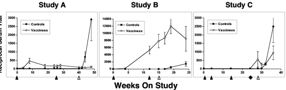 FIG. 4. Plasma viral loads after SIV challenge. SIV RNA copies (log number of copies per milliliter) in plasma were quantiﬁed by the Bayer(error bar) for the group
