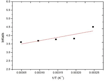 Figure 8 . Langmuir adsorption models of BPDO on mild steel in 1 M HCl at 308 – 328K  