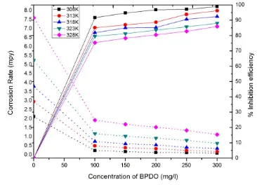 Figure 2. Inhibition efficiency and corrosion rate of mild steel specimens exposed in 1M HCl in the presence and absence of BPDO at 308, 313, 318, 323, 328K; (dashed line)  inhibition efficiency;  (dotted line) corrosion rate   