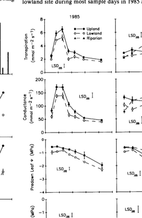 Fig. 3. Individual precipitation events, volumetric soil water content at 30 + 60 cm depths, soil mntric potential at 30 + 60 cm depths, and soil temperature at 30 cm depth on each site during the 1985 and 1986 growing seasons