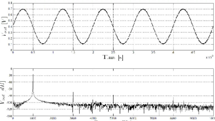 Fig. 2 - Output signal and correspondent FFT from the DDS at 1 kHz. 
