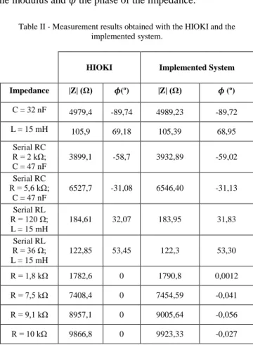 Table II - Measurement results obtained with the HIOKI and the  implemented system. 