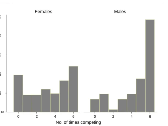 Figure  1.  Competitiveness  and  Gender.  The  figure  shows  the  distribution  of  the  number  of  times  the  entrepreneurs  decided to compete, by gender