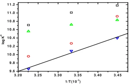 Figure 3.1.1.9.  Plot of log K H  vs 1/T in different media:  □, aqueous - dioxane; ○ ,  TX-100;  ∆ , SDBS and  CTAB
