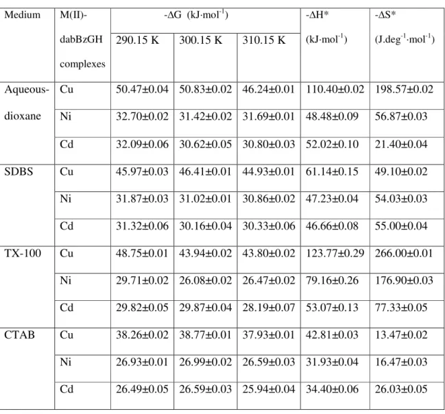 Table  3.1.1.3.  Thermodynamic  parameters  of  1:1  M(II)  -  dabBzGH  Chelates  at  different temperatures in 40 % (v/v) ) Aqueous - dioxane, and in TX-100, SDBS  and CTAB micellar media