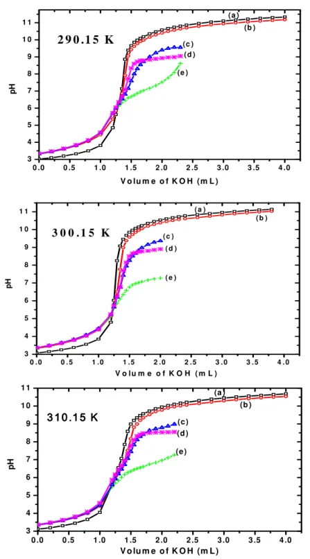 Figure 3.1.2.1.  pH-metric titration curves of M(II) - aehb complexes  at different  temperatures in Aqueous - dioxane medium