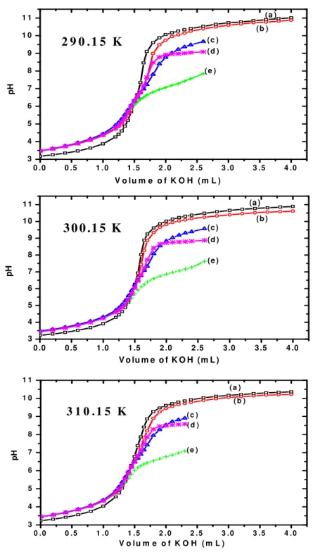 Figure  3.1.2.2.   pH-metric  titration  titration  curves  of  M(II)  -  aehb  complexes at 