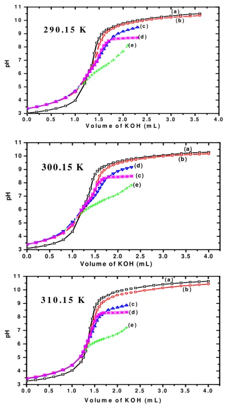 Figure 3.1.2.3.  pH-metric titration curves of M(II) - aehb complexes  at different  temperatures  in  aqueous  SDBS  medium