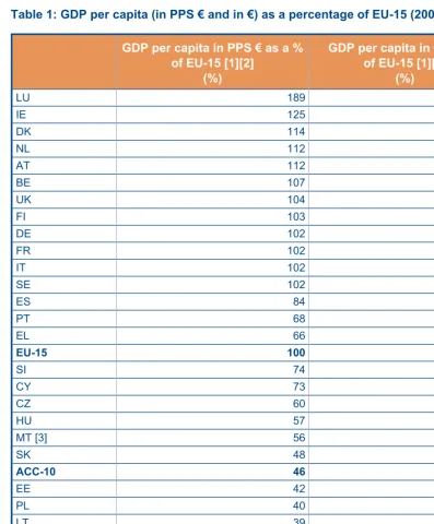 Table 1: GDP per capita (in PPS � and in �) as a percentage of EU-15 (2002)
