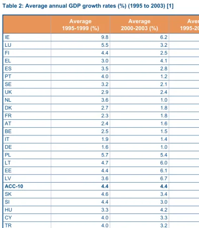 Table 2: Average annual GDP growth rates (%) (1995 to 2003) [1]