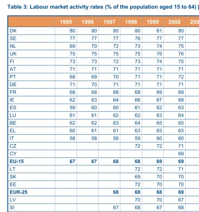 Table 3: Labour market activity rates (% of the population aged 15 to 64) [1]