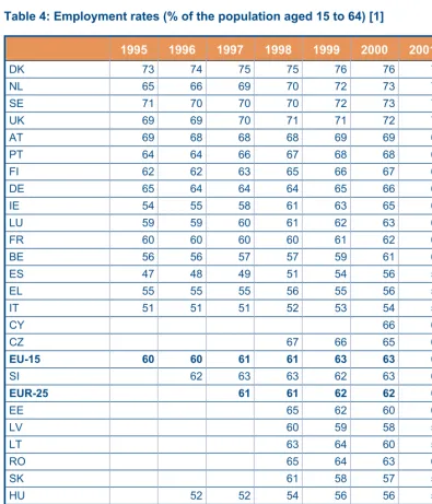 Table 4: Employment rates (% of the population aged 15 to 64) [1]