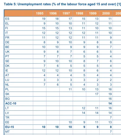 Table 5: Unemployment rates (% of the labour force aged 15 and over) [1]