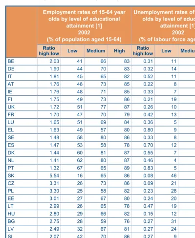 Table 9: Employment and unemployment by level of educational attainment