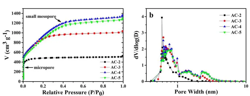 Figure 2. (a) The nitrogen adsorption-desorption isotherms of ACs. (b) The PSD curves of ACs