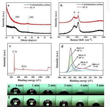 Table 1. SSA and pore volume values of all prepared AC samples 