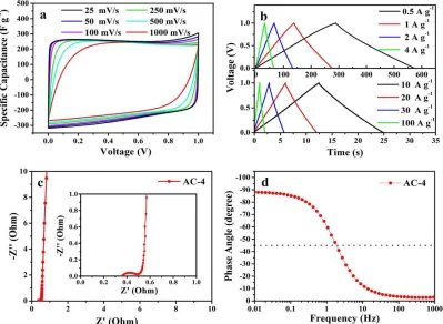 Figure 6.  Electrochemical performance of AC-4 measured in 6 M KOH aqueous electrolyte