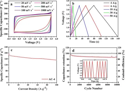 Figure 7. Electrochemical performance of the AC-4 in the EMIMBF4 electrolyte. CV at different scan rates (a), GCD curves at various current densities (b), rate performance (c), and capacitance retention and coulomb efficiency at a current density of 10 A g