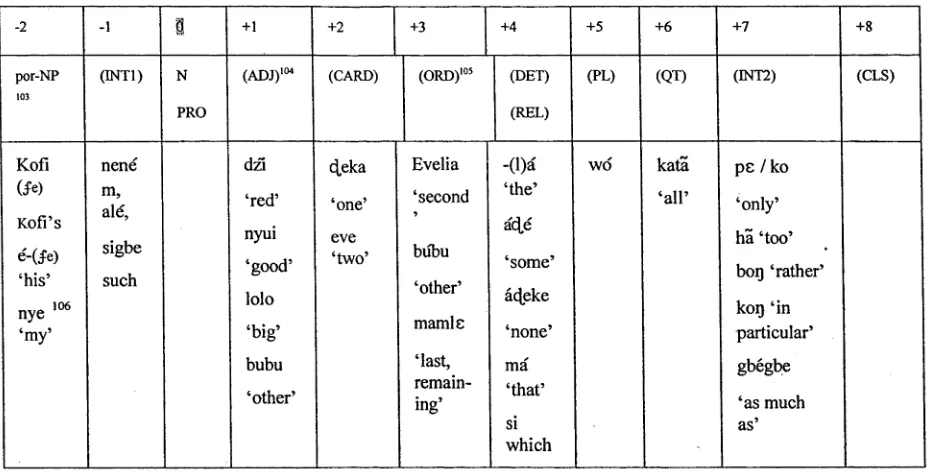 TABLE 6.1: THE EWE NOUN PHRASE
