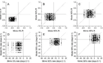 Fig. S6. Comparisons of the strength of the correlation between phenology and temperature and the rate of change in phenology with temperature between Hymenoptera and Syrphidae in parts of the flight period: 5% flight dates (A,D), 50% flight dates (B,E) an